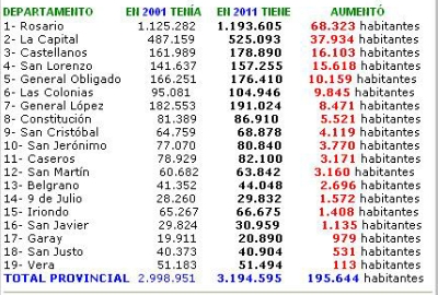 3.194.595 habitantes vivimos en Santa Fe