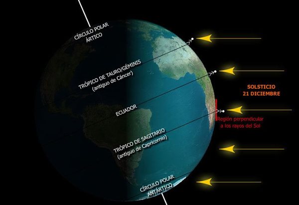La noche más larga y el día más corto del año