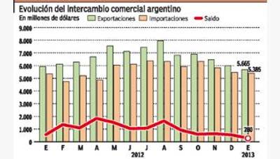 El superávit comercial bajó casi 50%
