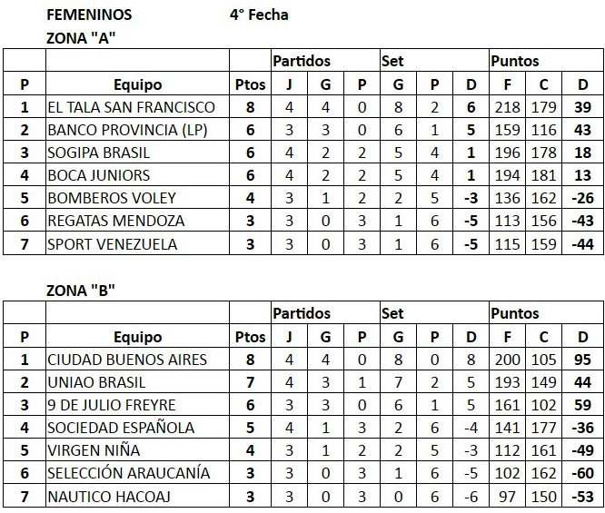 Tabla de posiciones rama femenina