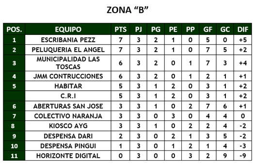 Tabla de posiciones