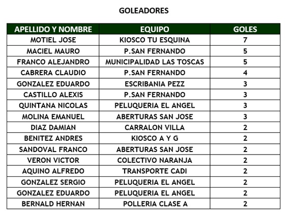 Goleadores