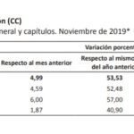 costo-construccion-nov2019