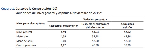 costo-construccion-nov2019
