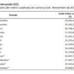 costo-construccion1-nov2019