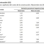 costo-construccion2-nov2019