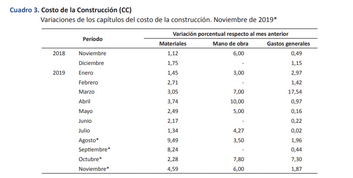 costo-construccion2-nov2019