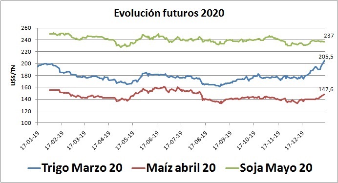 Futuros 2020