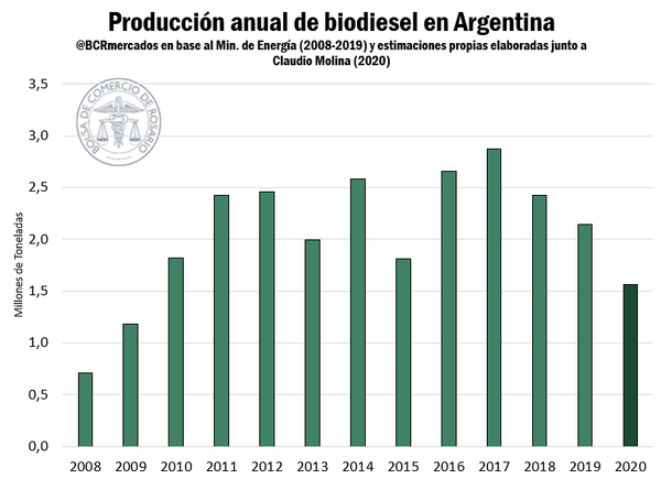 biodiesel-grafico1
