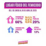 lugar del femicidio 2020