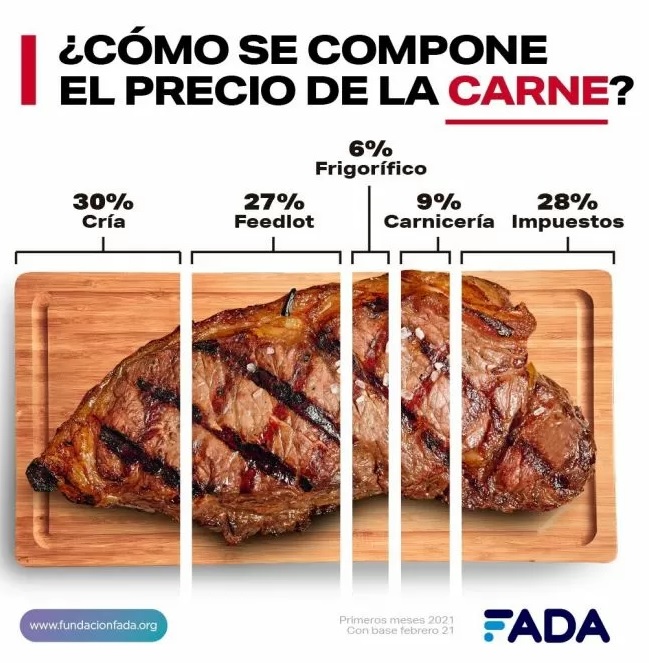 fada carne