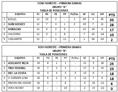 stic-Posiciones 6ta Jornada 1ra Noreste