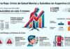 Preocupación nacional: En 4 meses 172 suicidios