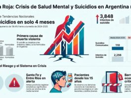Preocupación nacional: En 4 meses 172 suicidios