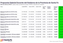 Reunión paritaria: Provincia lleva a los docentes una propuesta de aumento semestral cercano al 15 %