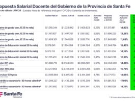 Reunión paritaria: Provincia lleva a los docentes una propuesta de aumento semestral cercano al 15 %