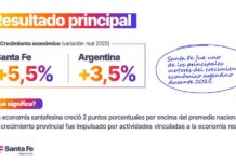Santa Fe creció por encima de la media nacional y reforzó su peso en la economía argentina