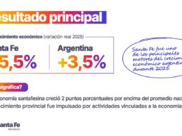 Santa Fe creció por encima de la media nacional y reforzó su peso en la economía argentina