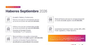 Cronograma de pago de haberes de septiembre a trabajadores provinciales